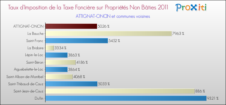 Taux d'imposition de la taxe foncière sur les immeubles et terrains non batis 2011 pour ATTIGNAT-ONCIN et les communes proches Comparaison des taux d'imposition de la taxe foncière sur les immeubles et terrains non batis 2011 pour ATTIGNAT-ONCIN et les communes voisines