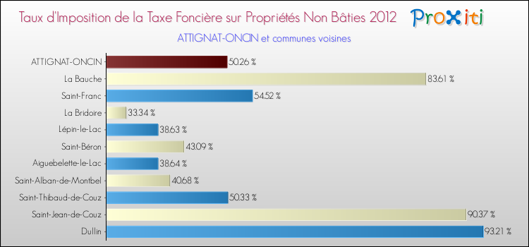 Taux d'imposition de la taxe foncière sur les immeubles et terrains non batis 2012 pour ATTIGNAT-ONCIN et les communes proches Comparaison des taux d'imposition de la taxe foncière sur les immeubles et terrains non batis 2012 pour ATTIGNAT-ONCIN et les communes voisines