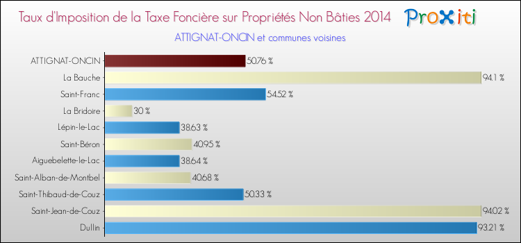 Taux d'imposition de la taxe foncière sur les immeubles et terrains non batis 2014 pour ATTIGNAT-ONCIN et les communes proches Comparaison des taux d'imposition de la taxe foncière sur les immeubles et terrains non batis 2014 pour ATTIGNAT-ONCIN et les communes voisines