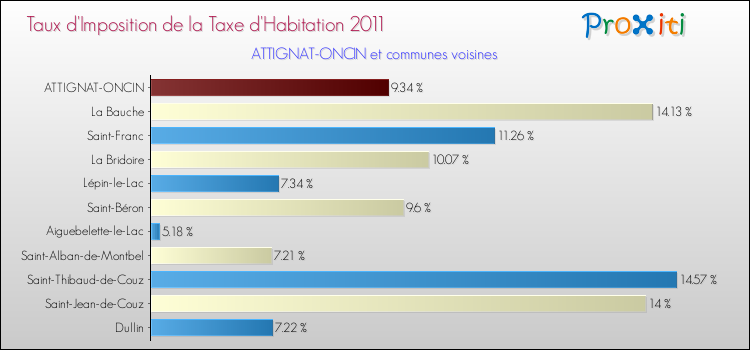 Taux d'imposition de la taxe d'habitation 2011 pour ATTIGNAT-ONCIN et les communes proches Comparaison des taux d'imposition de la taxe d'habitation 2011 pour ATTIGNAT-ONCIN et les communes voisines