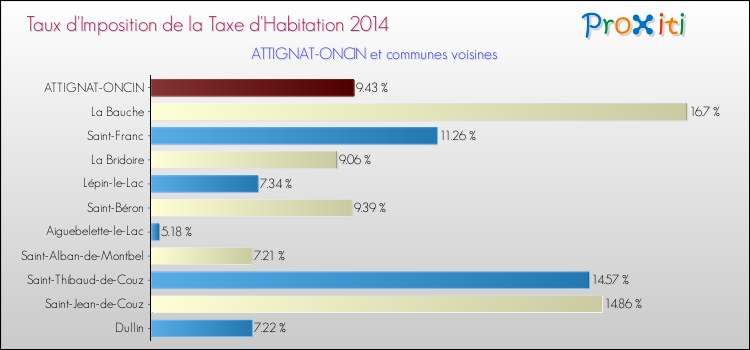 Taux d'imposition de la taxe d'habitation 2014 pour ATTIGNAT-ONCIN et les communes proches Comparaison des taux d'imposition de la taxe d'habitation 2014 pour ATTIGNAT-ONCIN et les communes voisines