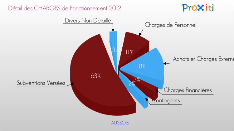 Décomposition des Charges de Fonctionnement 2012 de la commune de AUSSOIS Charges de Fonctionnement 2012 pour la commune de AUSSOIS