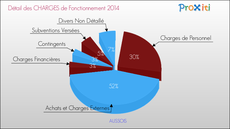 Décomposition des Charges de Fonctionnement 2014 de la commune de AUSSOIS Charges de Fonctionnement 2014 pour la commune de AUSSOIS