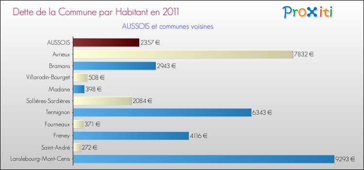 Dette par habitant de la commune en 2011 pour AUSSOIS et les communes proches Comparaison de la dette par habitant de la commune en 2011 pour AUSSOIS et les communes voisines