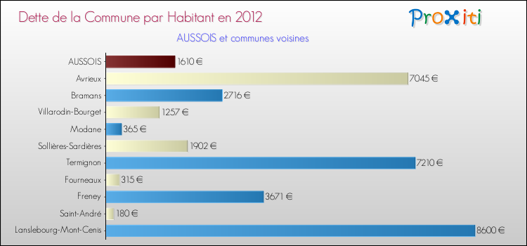 Dette par habitant de la commune en 2012 pour AUSSOIS et les communes proches Comparaison de la dette par habitant de la commune en 2012 pour AUSSOIS et les communes voisines