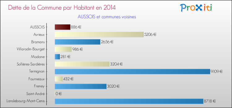 Dette par habitant de la commune en 2014 pour AUSSOIS et les communes proches Comparaison de la dette par habitant de la commune en 2014 pour AUSSOIS et les communes voisines