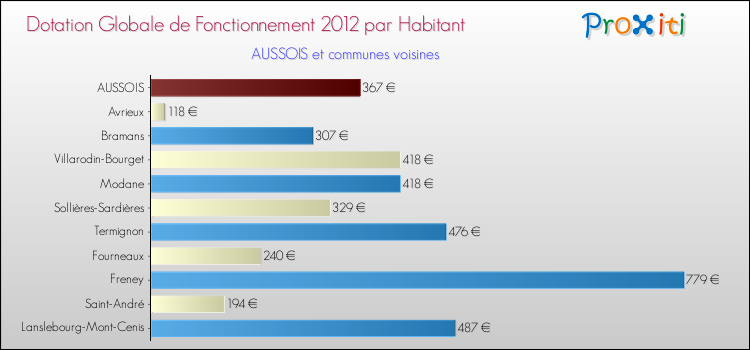 Montant des dotations globales de fonctionnement DGF par Habitant pour AUSSOIS et les communes proches Comparaison des des dotations globales de fonctionnement DGF par habitant pour AUSSOIS et les communes voisines