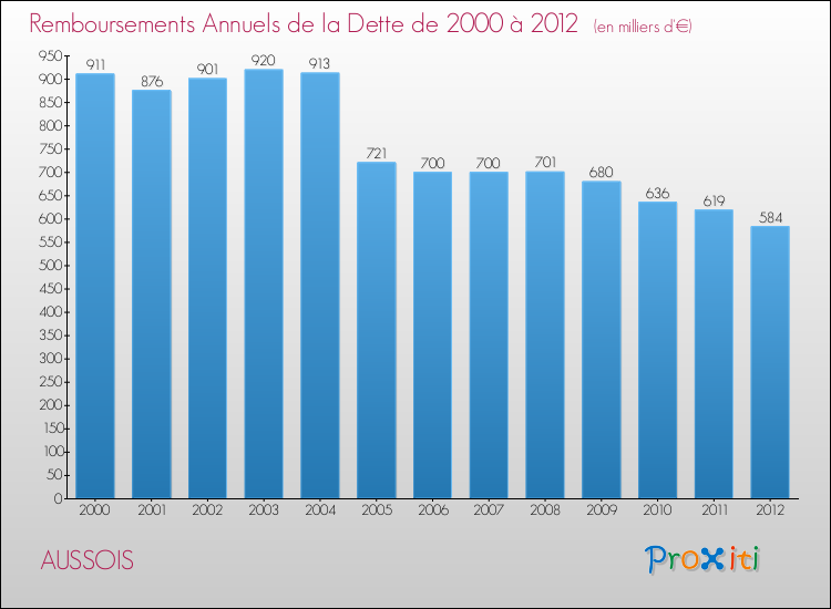 Evolution de l'annuité de la dette pour la commune de AUSSOIS de 2000 à 2012 Annuités de la dette pour AUSSOIS de 2000 à 2012