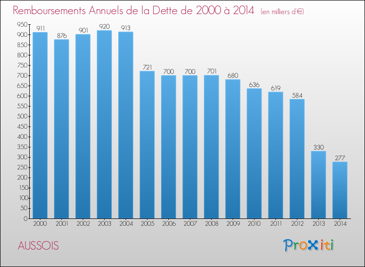 Evolution de l'annuité de la dette pour la commune de AUSSOIS de 2000 à 2014 Annuités de la dette pour AUSSOIS de 2000 à 2014
