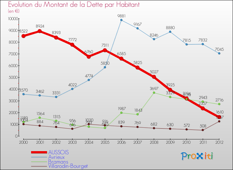 Evolution de la dette par habitant pour la commune de AUSSOIS et les communes proches de 2000 à 2012 Comparaison de la dette par habitant pour AUSSOIS et les communes voisines de 2000 à 2012
