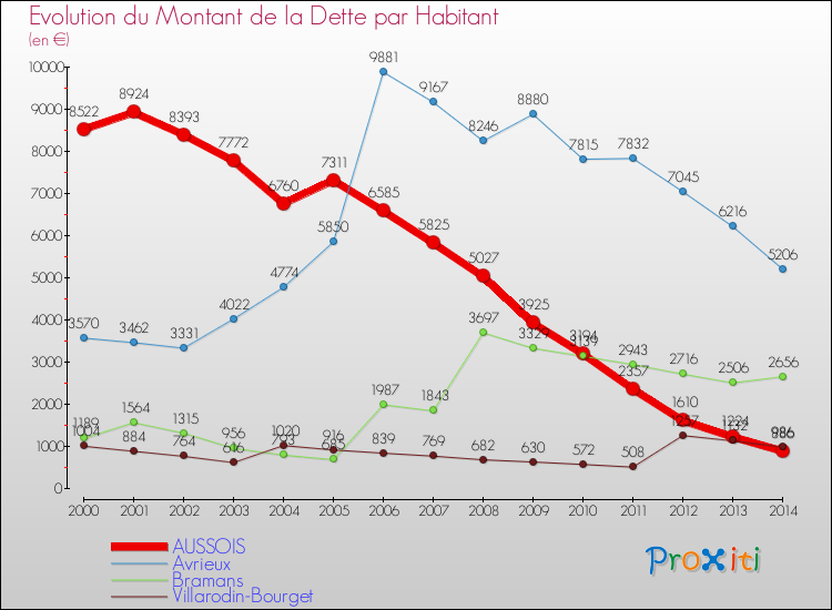 Evolution de la dette par habitant pour la commune de AUSSOIS et les communes proches de 2000 à 2014 Comparaison de la dette par habitant pour AUSSOIS et les communes voisines de 2000 à 2014