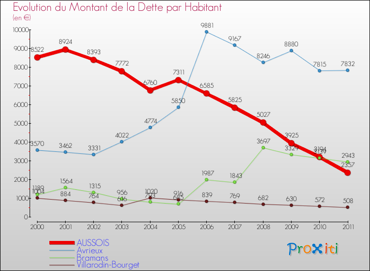 Evolution de la dette par habitant pour la commune de AUSSOIS et les communes proches Comparaison de la dette par habitant pour AUSSOIS et les communes voisines
