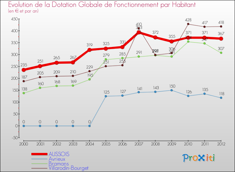 Evolution et montant de la dotation globale de fonctionnement par Habitant pour AUSSOIS et les communes proches Comparaison des dotations globales de fonctionnement par habitant pour AUSSOIS et les communes voisines