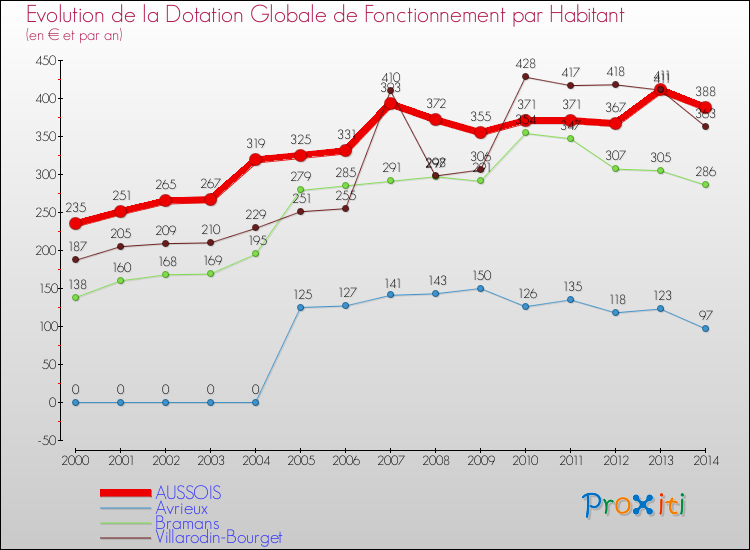 Evolution et montant de la dotation globale de fonctionnement par Habitant pour AUSSOIS et les communes proches de 2000 à 2014. Comparaison des dotations globales de fonctionnement par habitant pour AUSSOIS et les communes voisines de 2000 à 2014.
