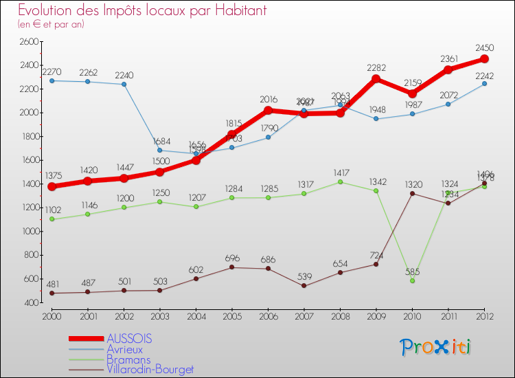 Evolution et montant des impôts locaux par Habitant pour AUSSOIS et les communes proches Comparaison des impôts locaux par habitant pour AUSSOIS et les communes voisines