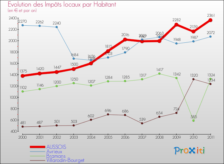 Evolution et montant des impôts locaux par Habitant pour AUSSOIS et les communes proches Comparaison des impôts locaux par habitant pour AUSSOIS et les communes voisines