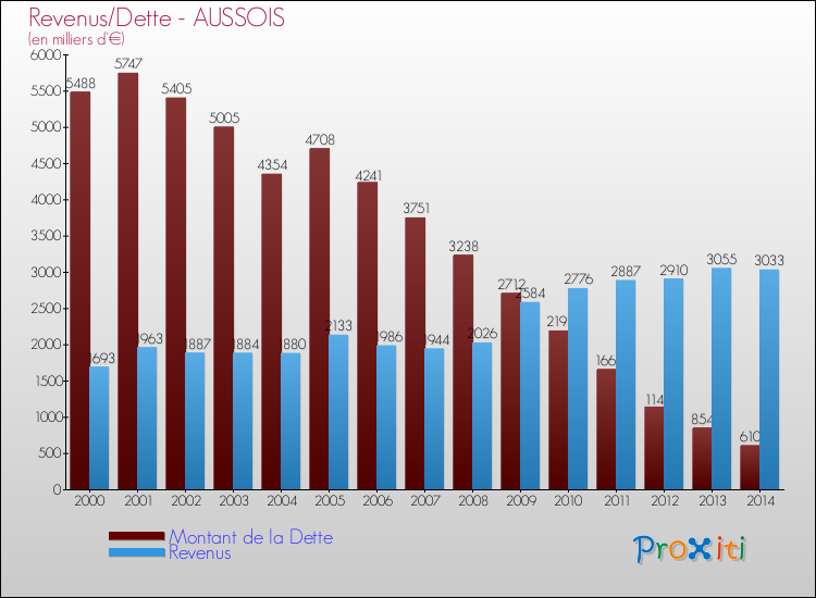Evolution comparée de la dette et des revenus pour la commune de AUSSOIS de 2000 à 2014 Comparaison de la dette et des revenus pour AUSSOIS de 2000 à 2014