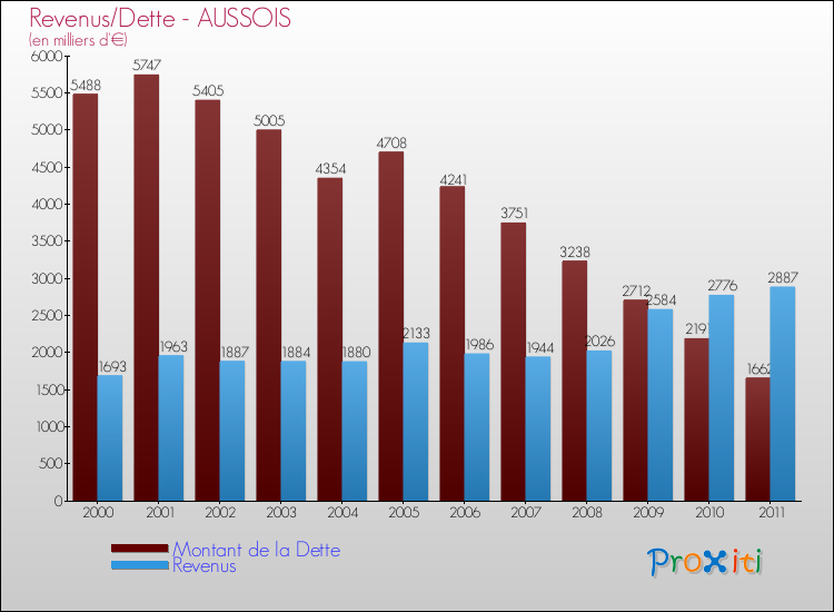 Evolution comparée de la dette et des revenus pour la commune de AUSSOIS de 2000 à 2011 Comparaison de la dette et des revenus pour AUSSOIS de 2000 à 2011