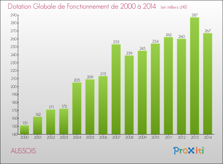 Evolution du montant de la Dotation Globale de Fonctionnement pour la commune de AUSSOIS de 2000 à 2014 Evolution du montant de la Dotation Globale de Fonctionnement pour AUSSOIS de 2000 à 2014