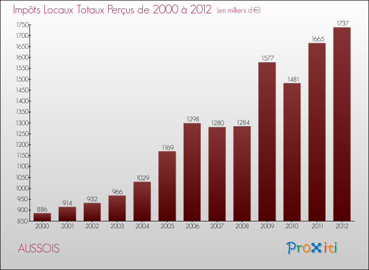 Evolution des Impôts Locaux pour la commune de AUSSOIS de 2000 à 2012 Evolution des Impôts Locaux pour AUSSOIS de 2000 à 2012