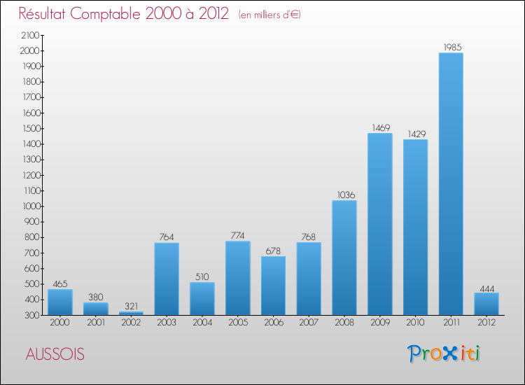 Evolution du résultat comptable pour la commune de AUSSOIS de 2000 à 2012 Evolution du résultat comptable pour AUSSOIS de 2000 à 2012
