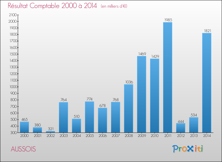 Evolution du résultat comptable pour la commune de AUSSOIS de 2000 à 2014 Evolution du résultat comptable pour AUSSOIS de 2000 à 2014