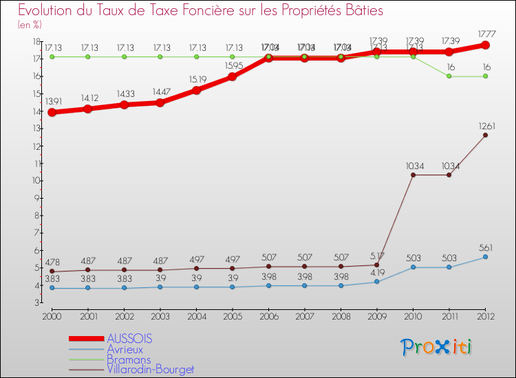 Evolution du taux de la taxe foncière sur le bati pour AUSSOIS et les communes proches de 2000 à 2012 Comparaison des taux de taxe foncière sur le bati pour AUSSOIS et les communes voisines de 2000 à 2012