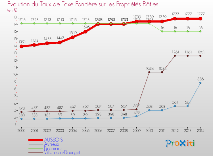 Evolution du taux de la taxe foncière sur le bati pour AUSSOIS et les communes proches de 2000 à 2014 Comparaison des taux de taxe foncière sur le bati pour AUSSOIS et les communes voisines de 2000 à 2014