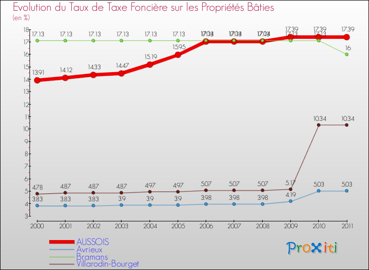 Evolution du taux de la taxe foncière sur le bati pour AUSSOIS et les communes proches Comparaison des taux de taxe foncière sur le bati pour AUSSOIS et les communes voisines