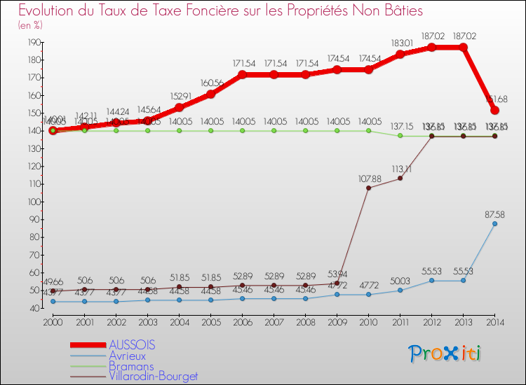 Evolution du taux de la taxe foncière sur les immeubles et terrains non batis pour AUSSOIS et les communes proches de 2000 à 2014 Comparaison des taux de la taxe foncière sur les immeubles et terrains non batis pour AUSSOIS et les communes voisines de 2000 à 2014