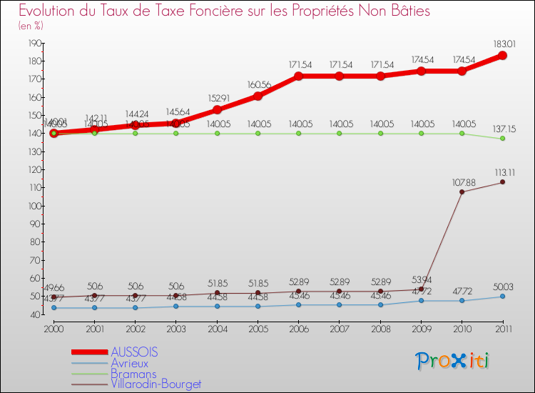 Evolution du taux de la taxe foncière sur les immeubles et terrains non batis pour AUSSOIS et les communes proches Comparaison des taux de la taxe foncière sur les immeubles et terrains non batis pour AUSSOIS et les communes voisines