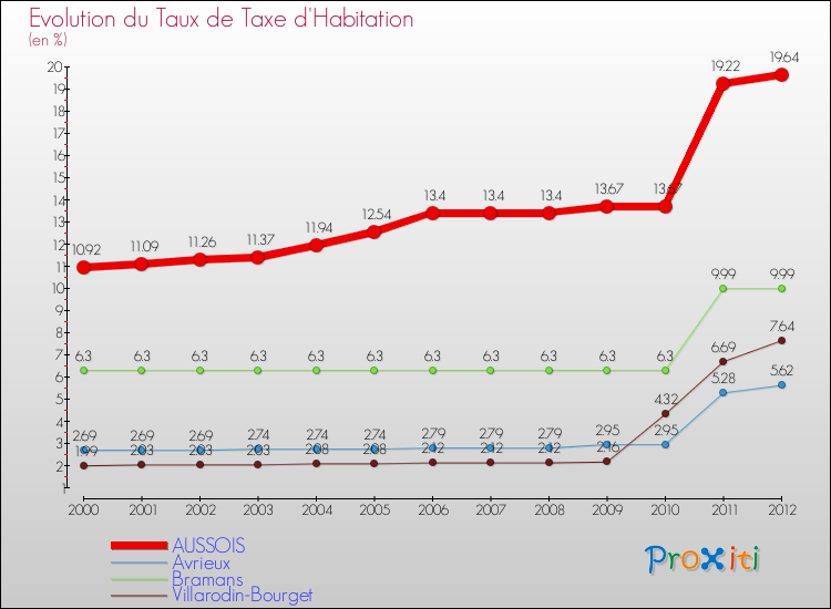 Evolution du taux de la taxe d'habitation pour AUSSOIS et les communes proches Comparaison des taux de la taxe d'habitation pour AUSSOIS et les communes voisines