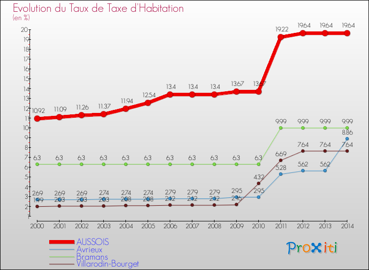 Evolution du taux de la taxe d'habitation pour AUSSOIS et les communes proches de 2000 à 2014 Comparaison des taux de la taxe d'habitation pour AUSSOIS et les communes voisines de 2000 à 2014