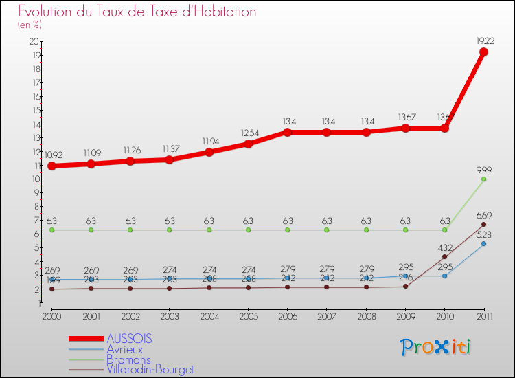 Evolution du taux de la taxe d'habitation pour AUSSOIS et les communes proches Comparaison des taux de la taxe d'habitation pour AUSSOIS et les communes voisines