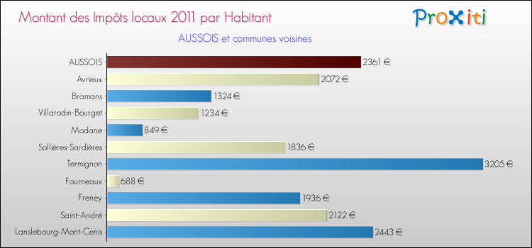 Montant des impôts locaux par Habitant pour AUSSOIS et les communes proches Comparaison des impôts locaux par habitant pour AUSSOIS et les communes voisines