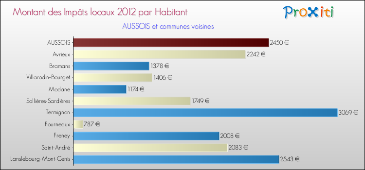 Montant des impôts locaux par Habitant pour AUSSOIS et les communes proches Comparaison des impôts locaux par habitant pour AUSSOIS et les communes voisines