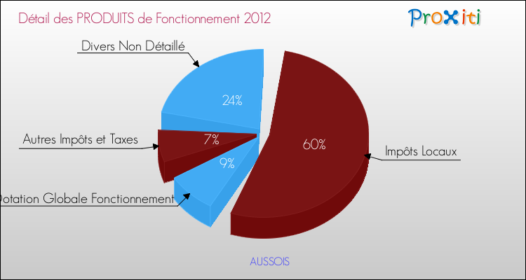 Décomposition du Budget de Fonctionnement 2012 de la commune de AUSSOIS Budget de Fonctionnement 2012 pour la commune de AUSSOIS
