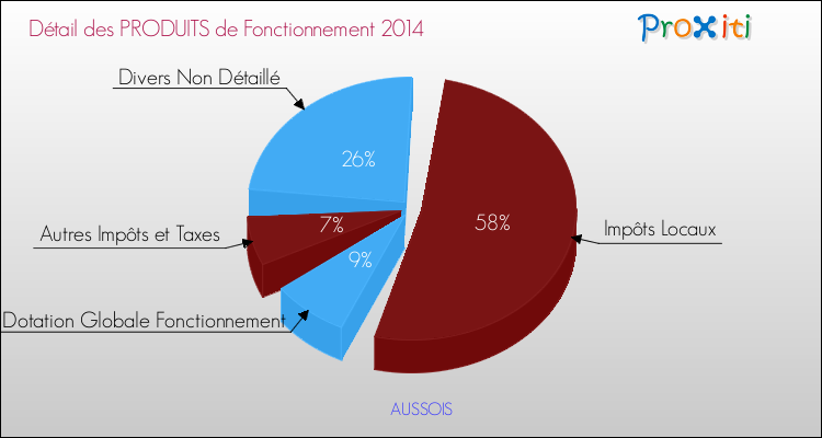 Décomposition du Budget de Fonctionnement 2014 de la commune de AUSSOIS Budget de Fonctionnement 2014 pour la commune de AUSSOIS