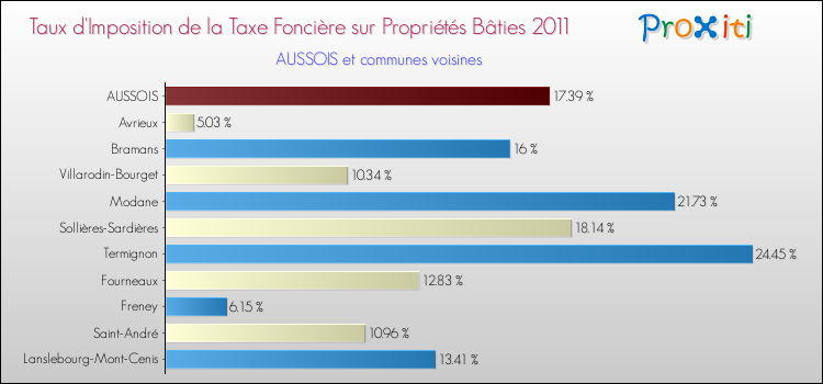 Taux d'imposition de la taxe foncière sur le bati 2011 pour AUSSOIS et les communes proches Comparaison des taux d'imposition de la taxe foncière sur le bati 2011 pour AUSSOIS et les communes voisines