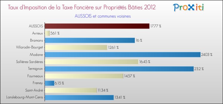 Taux d'imposition de la taxe foncière sur le bati 2012 pour AUSSOIS et les communes proches Comparaison des taux d'imposition de la taxe foncière sur le bati 2012 pour AUSSOIS et les communes voisines