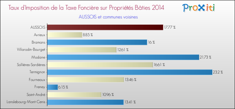Taux d'imposition de la taxe foncière sur le bati 2014 pour AUSSOIS et les communes proches Comparaison des taux d'imposition de la taxe foncière sur le bati 2014 pour AUSSOIS et les communes voisines