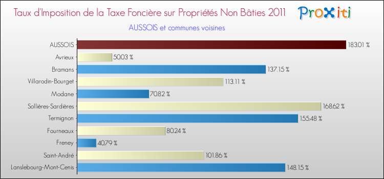 Taux d'imposition de la taxe foncière sur les immeubles et terrains non batis 2011 pour AUSSOIS et les communes proches Comparaison des taux d'imposition de la taxe foncière sur les immeubles et terrains non batis 2011 pour AUSSOIS et les communes voisines