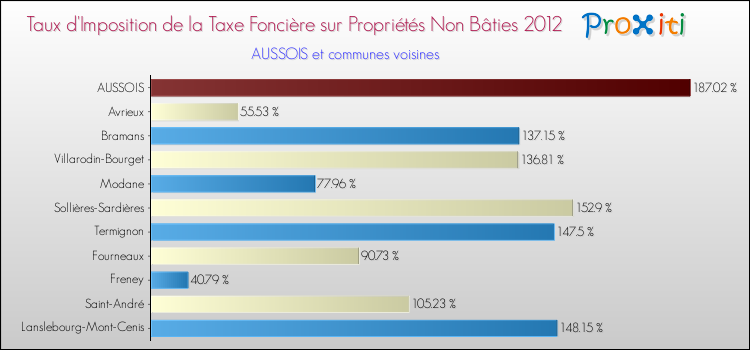 Taux d'imposition de la taxe foncière sur les immeubles et terrains non batis 2012 pour AUSSOIS et les communes proches Comparaison des taux d'imposition de la taxe foncière sur les immeubles et terrains non batis 2012 pour AUSSOIS et les communes voisines