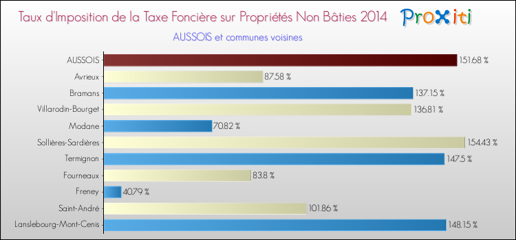 Taux d'imposition de la taxe foncière sur les immeubles et terrains non batis 2014 pour AUSSOIS et les communes proches Comparaison des taux d'imposition de la taxe foncière sur les immeubles et terrains non batis 2014 pour AUSSOIS et les communes voisines