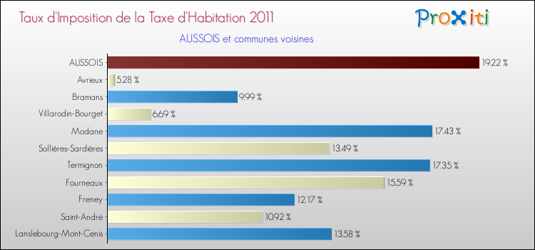 Taux d'imposition de la taxe d'habitation 2011 pour AUSSOIS et les communes proches Comparaison des taux d'imposition de la taxe d'habitation 2011 pour AUSSOIS et les communes voisines