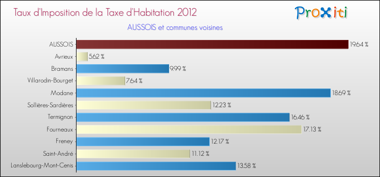 Taux d'imposition de la taxe d'habitation 2012 pour AUSSOIS et les communes proches Comparaison des taux d'imposition de la taxe d'habitation 2012 pour AUSSOIS et les communes voisines