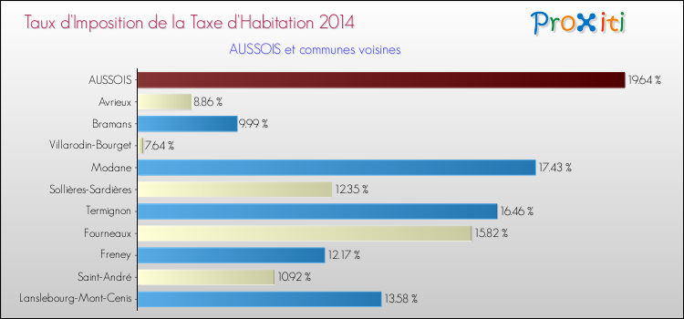 Taux d'imposition de la taxe d'habitation 2014 pour AUSSOIS et les communes proches Comparaison des taux d'imposition de la taxe d'habitation 2014 pour AUSSOIS et les communes voisines