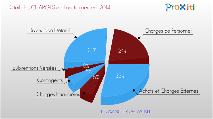 Décomposition des Charges de Fonctionnement 2014 de la commune de LES AVANCHERS-VALMOREL Charges de Fonctionnement 2014 pour la commune de LES AVANCHERS-VALMOREL