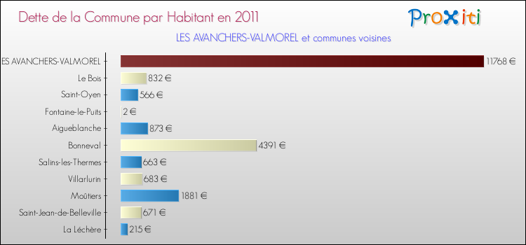 Dette par habitant de la commune en 2011 pour LES AVANCHERS-VALMOREL et les communes proches Comparaison de la dette par habitant de la commune en 2011 pour LES AVANCHERS-VALMOREL et les communes voisines