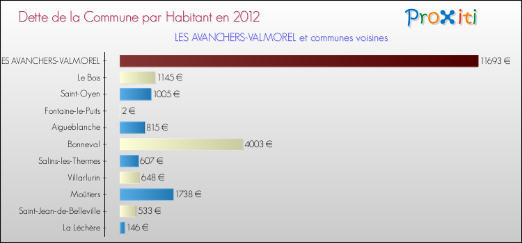 Dette par habitant de la commune en 2012 pour LES AVANCHERS-VALMOREL et les communes proches Comparaison de la dette par habitant de la commune en 2012 pour LES AVANCHERS-VALMOREL et les communes voisines